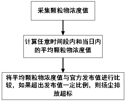 Method and system for judging standard exceeding of flying dust emission of construction and stockpiling site