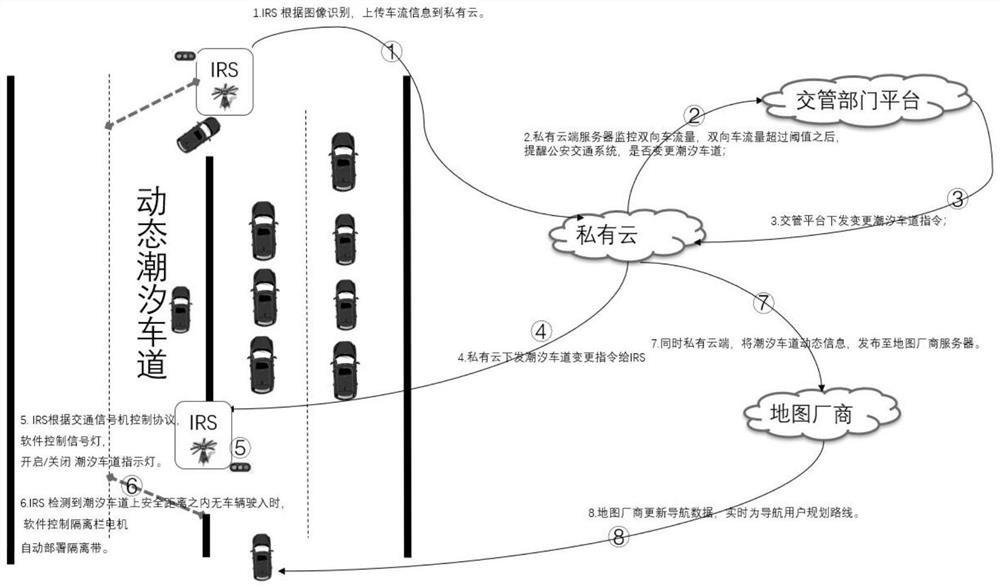 Dynamic automatic control method and system for vehicle and road cloud reversible lane and medium