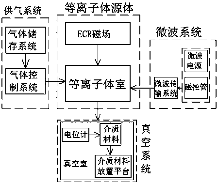 A method for active control of surface potential of dielectric material in high vacuum environment