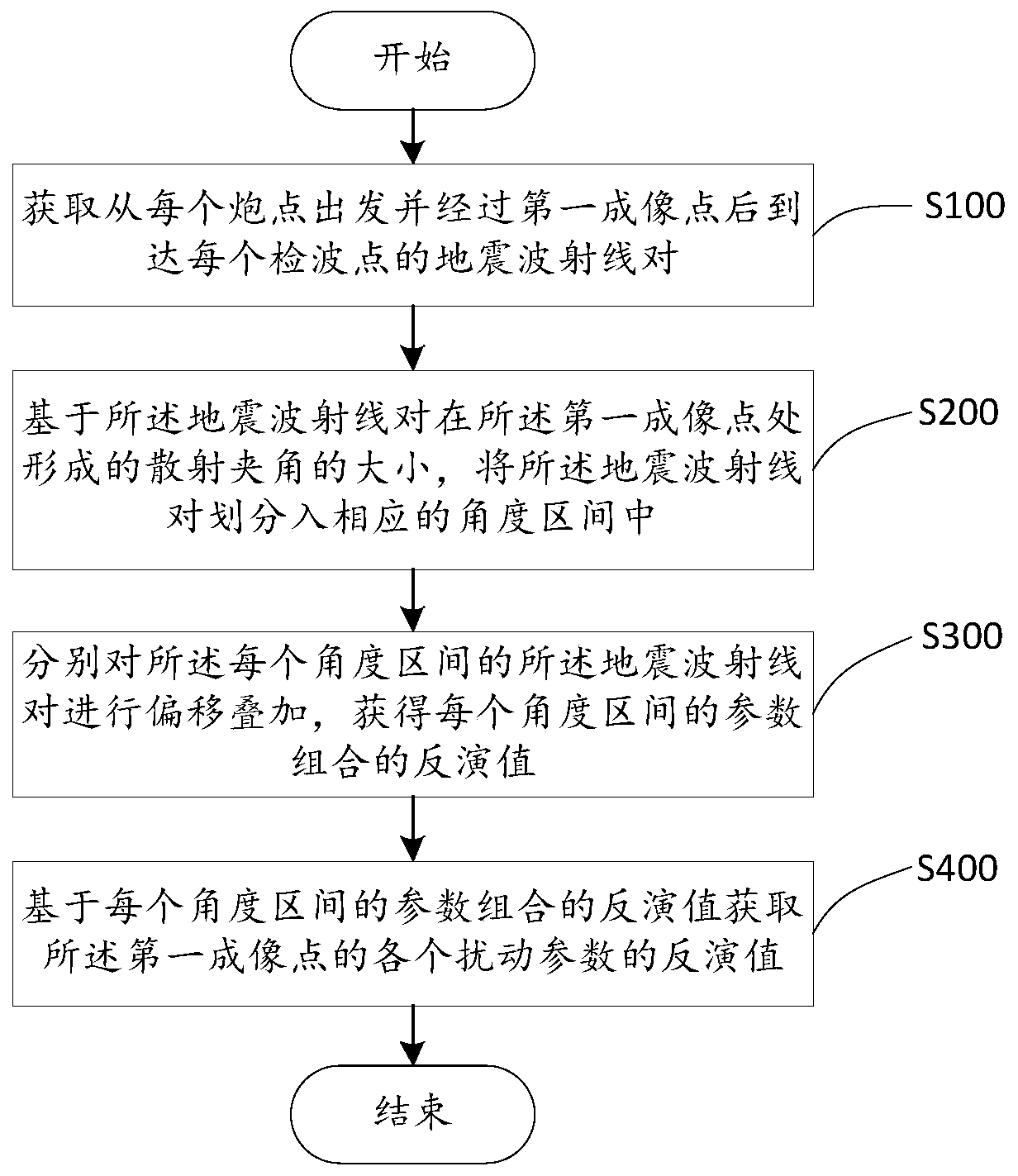 Angle Domain Inverse Scatter Migration Imaging Method and Device