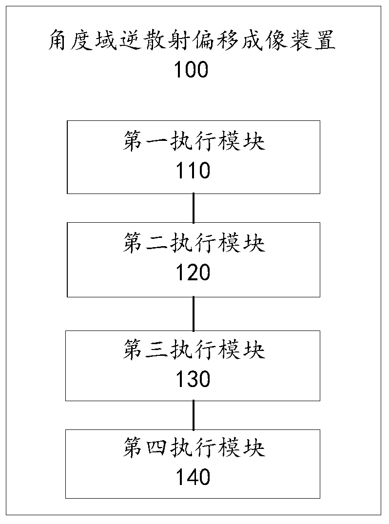 Angle Domain Inverse Scatter Migration Imaging Method and Device