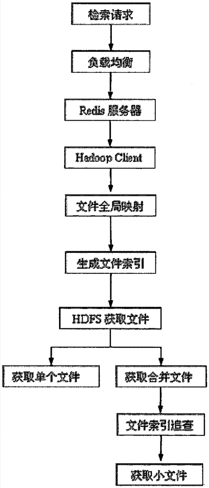 Rapid search method for mass images based on Hadoop platform