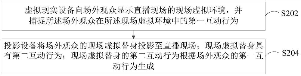 Live broadcast method, device and system based on virtual environment