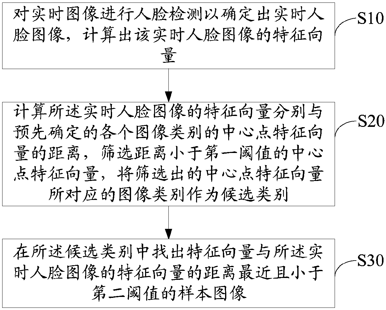 Electronic device, face image cluster search method, and computer readable storage medium