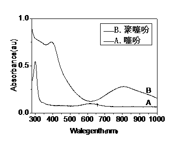 Method for rapidly preparing polythiophene in mixed solvent system