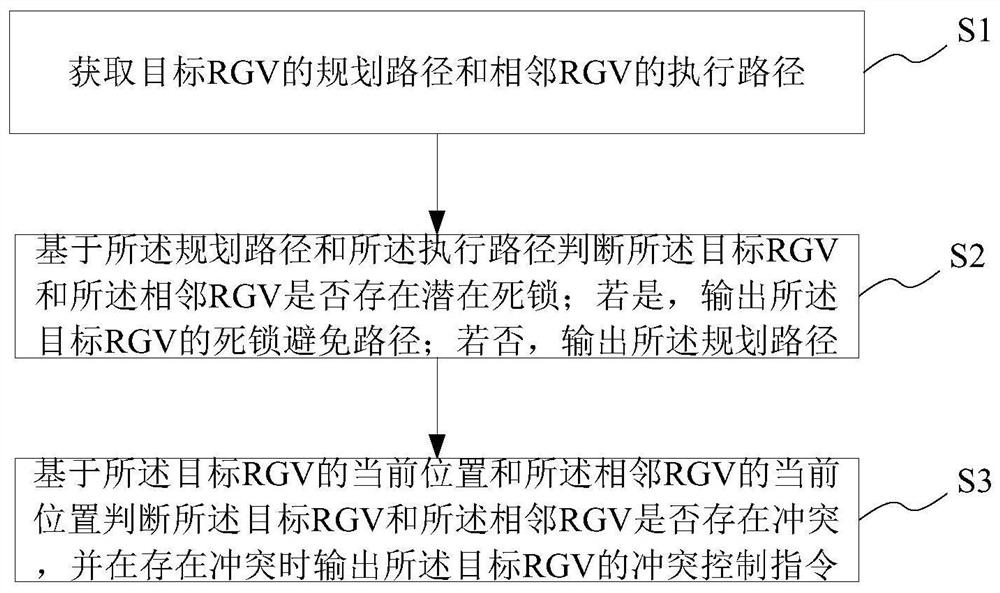 Linear reciprocating type multi-RGV deadlock avoidance and conflict real-time control method and system, medium and terminal