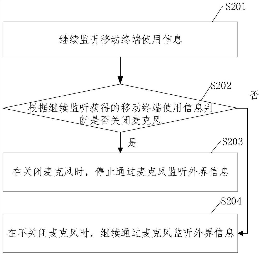 Monitoring method, device and equipment and storage medium