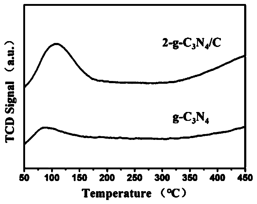 Preparation method of g-C3N4/C composite material containing nitrogen vacancy