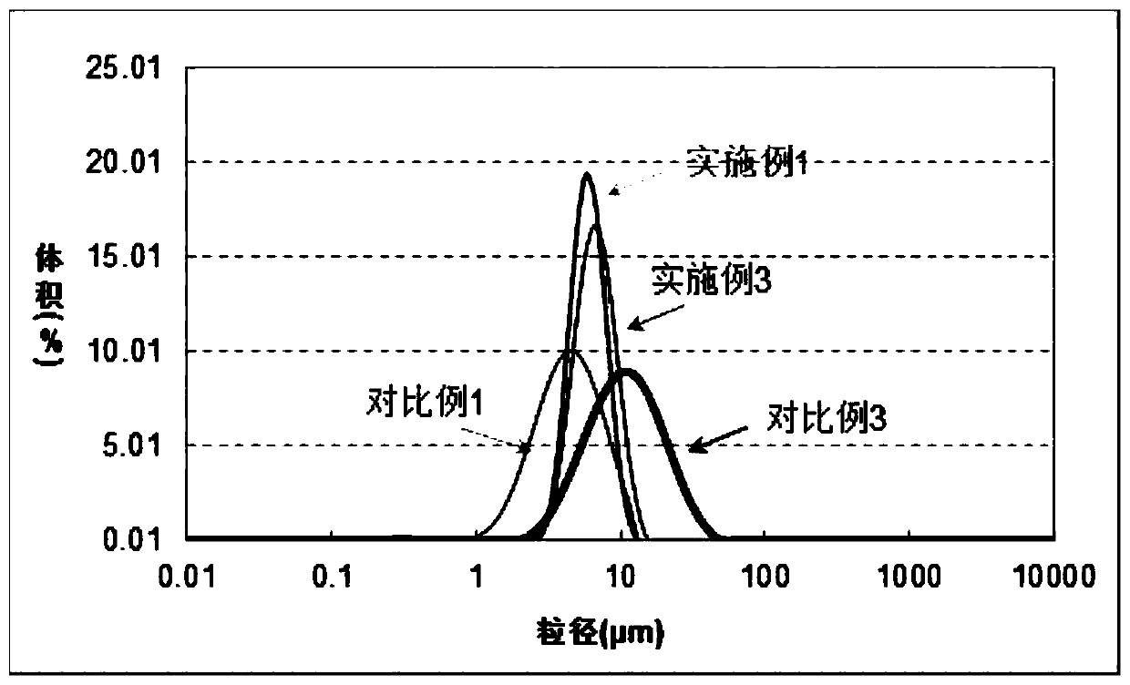 High-nickel ternary positive electrode material with high electrical property consistency, preparation method thereof and application thereof