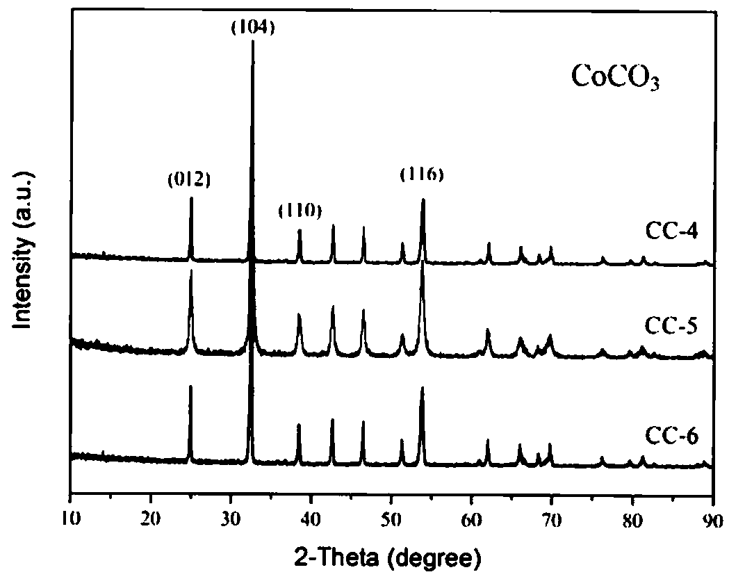 Preparation method of short-fiber flaky cobalt carbonate negative electrode material