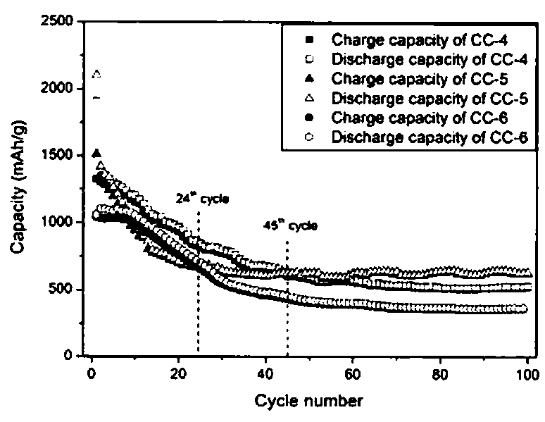 Preparation method of short-fiber flaky cobalt carbonate negative electrode material