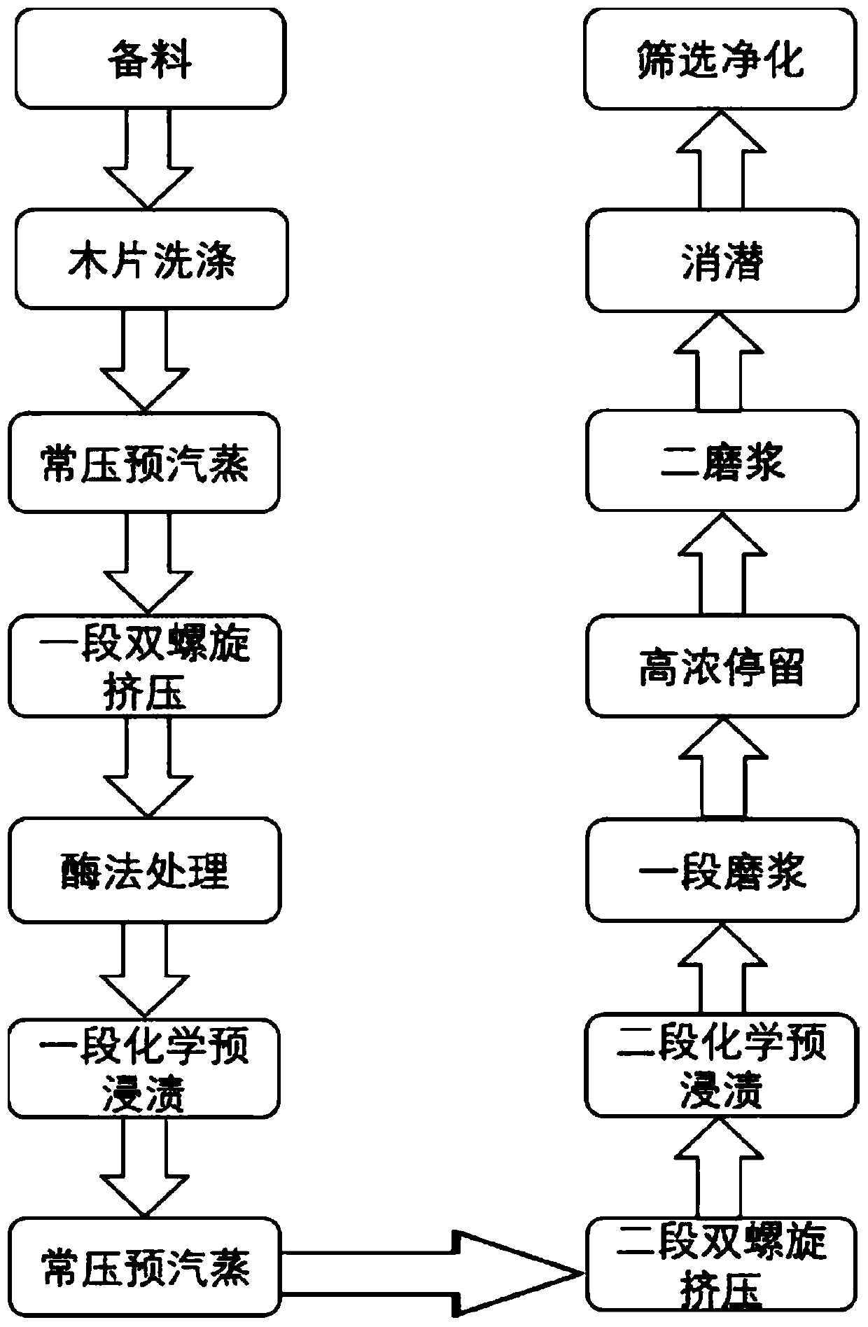 Alkaline hydrogen peroxide mechanical pulping method based on mild pretreatment and disc milling chemical treatment