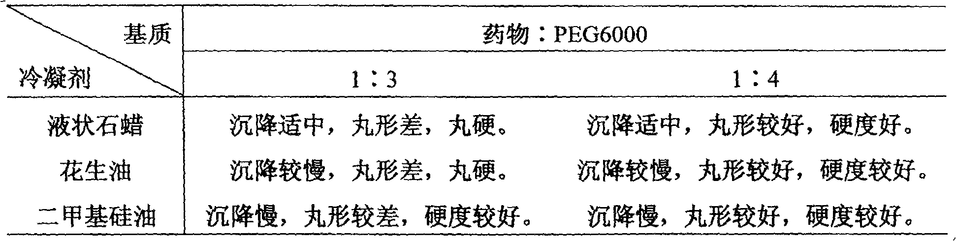 Compound quassia drop pills for diminishing inflammation and its preparation method