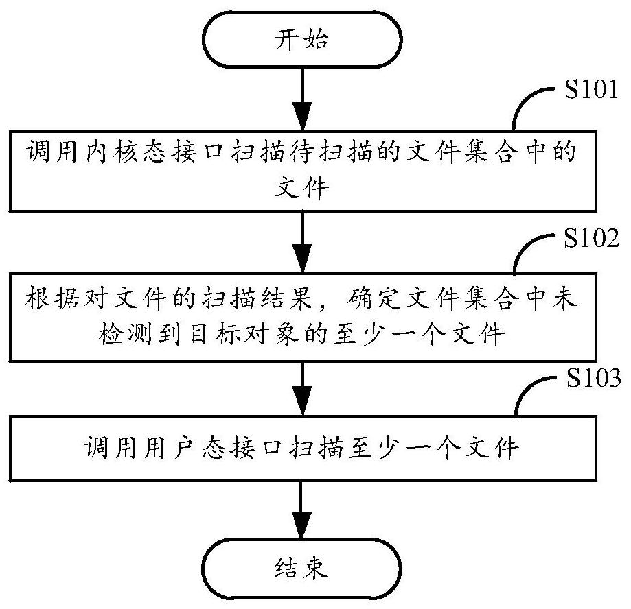 A scanning method, device and system