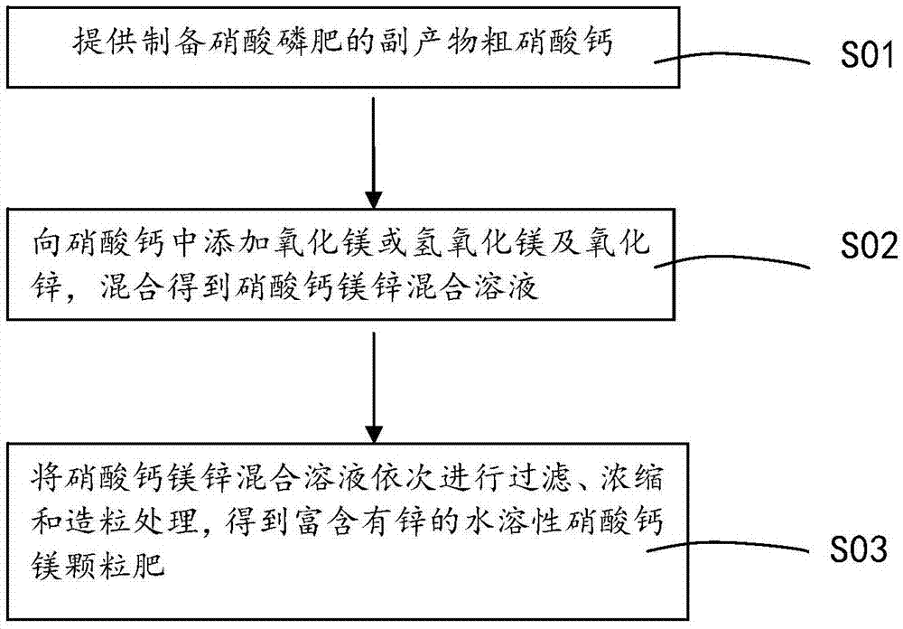 Method for preparing zinc-rich calcium magnesium nitrate fertilizer by utilizing by-product calcium nitrate of phosphorus nitrate fertilizer