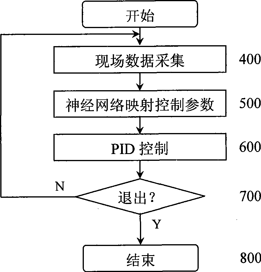 Parameter controlling method in biofermentation process