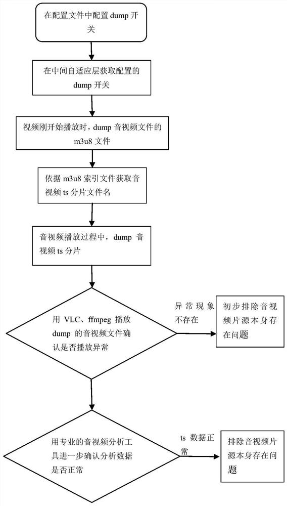 Audio and video error source troubleshooting method based on gstreamer framework