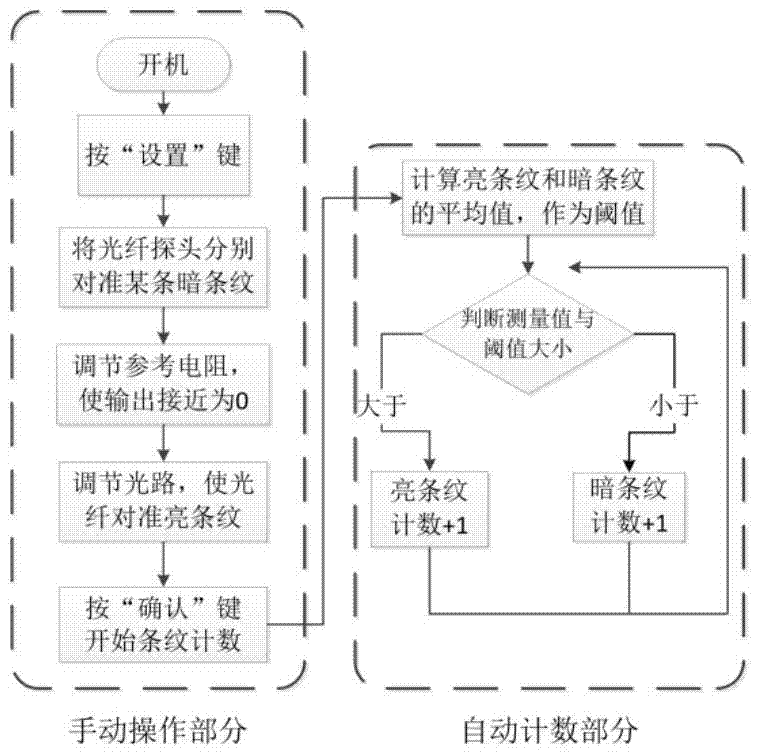 Optical fringe automatic counting device and counting method based on optical fiber