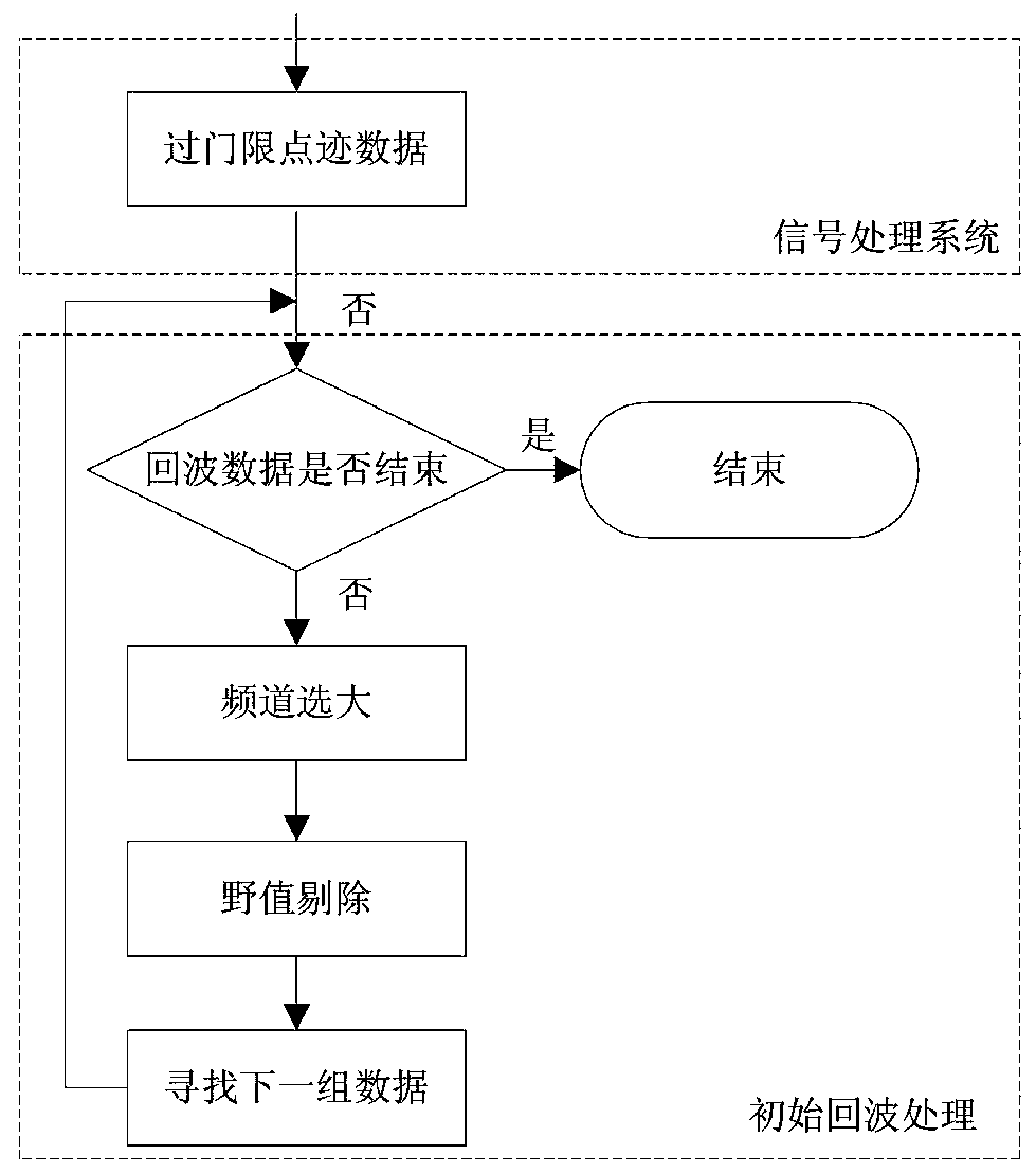 Three-coordinate Surveillance Radar Point Track Processing Method Based on Active Phased Array Technology System