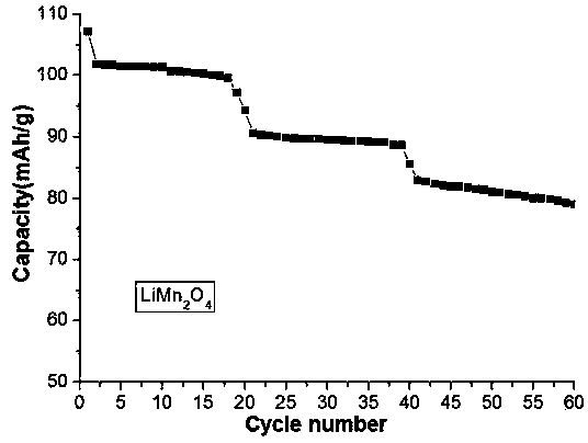 Preparation method of graphene oxide coated lithium salt