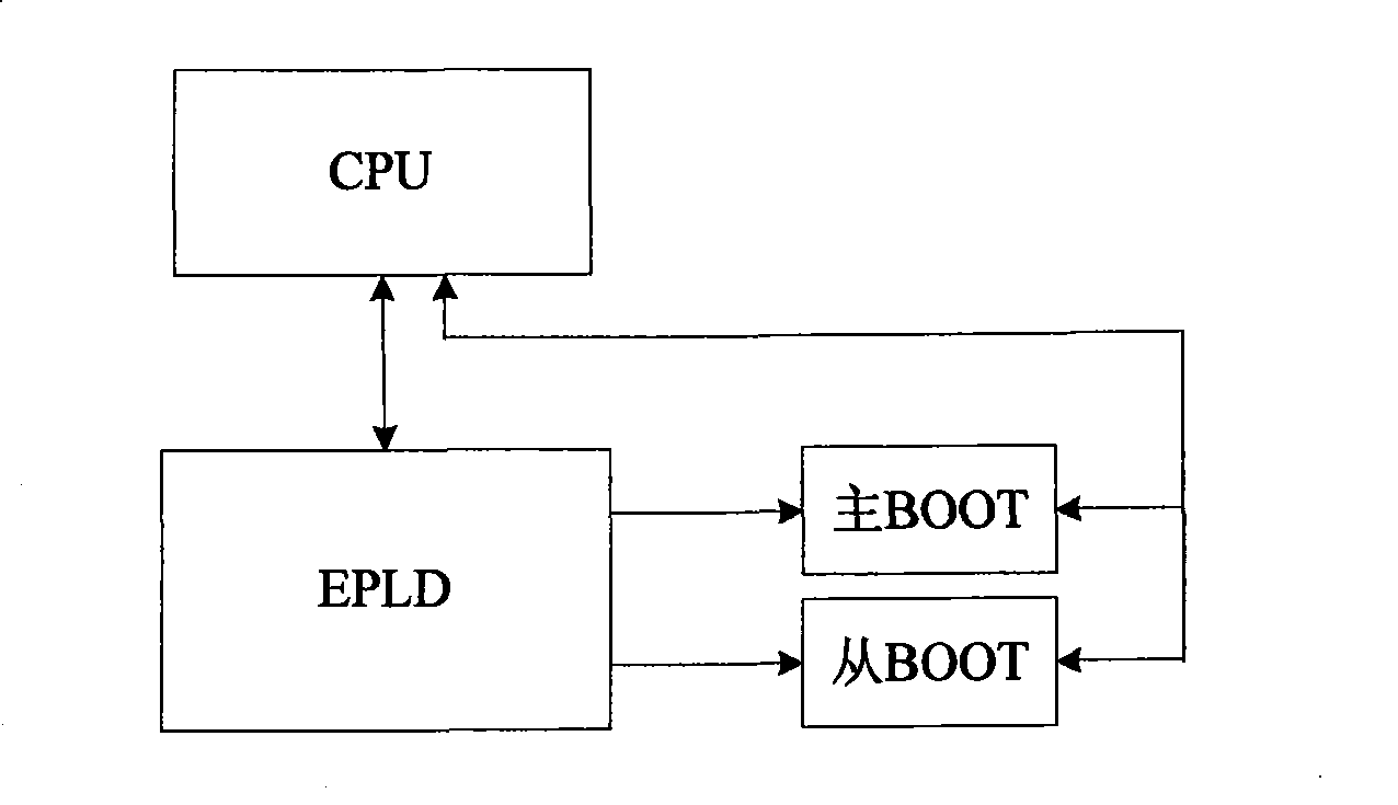 CPU system starting method and system