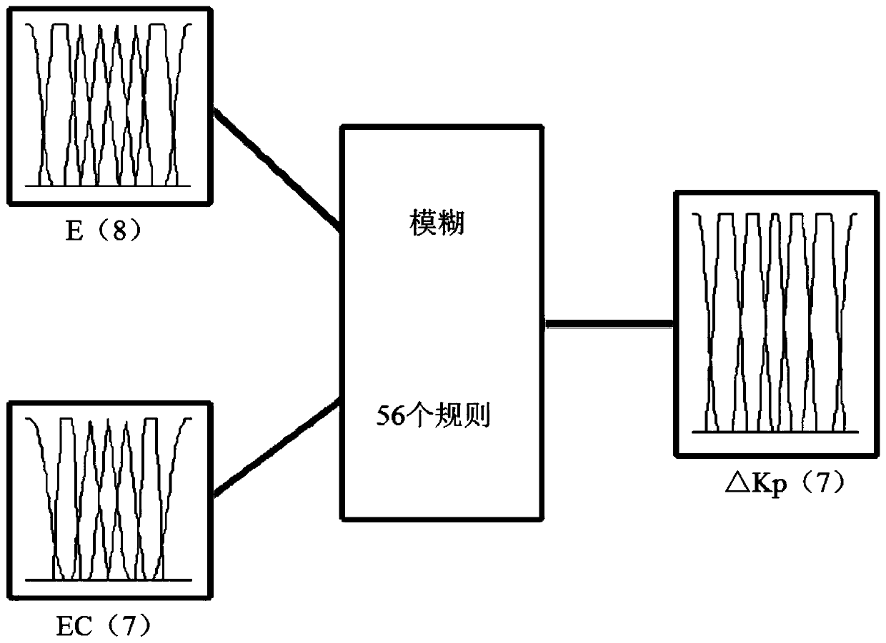 Fuzzy control-based differential-first pid control system