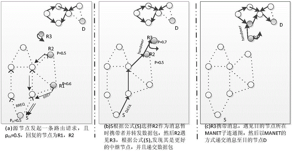 Situation awareness-based adaptive data transmission method applied to opportunistic crowd sensing network