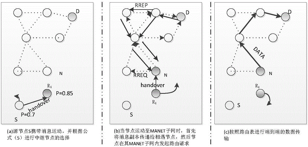 Situation awareness-based adaptive data transmission method applied to opportunistic crowd sensing network