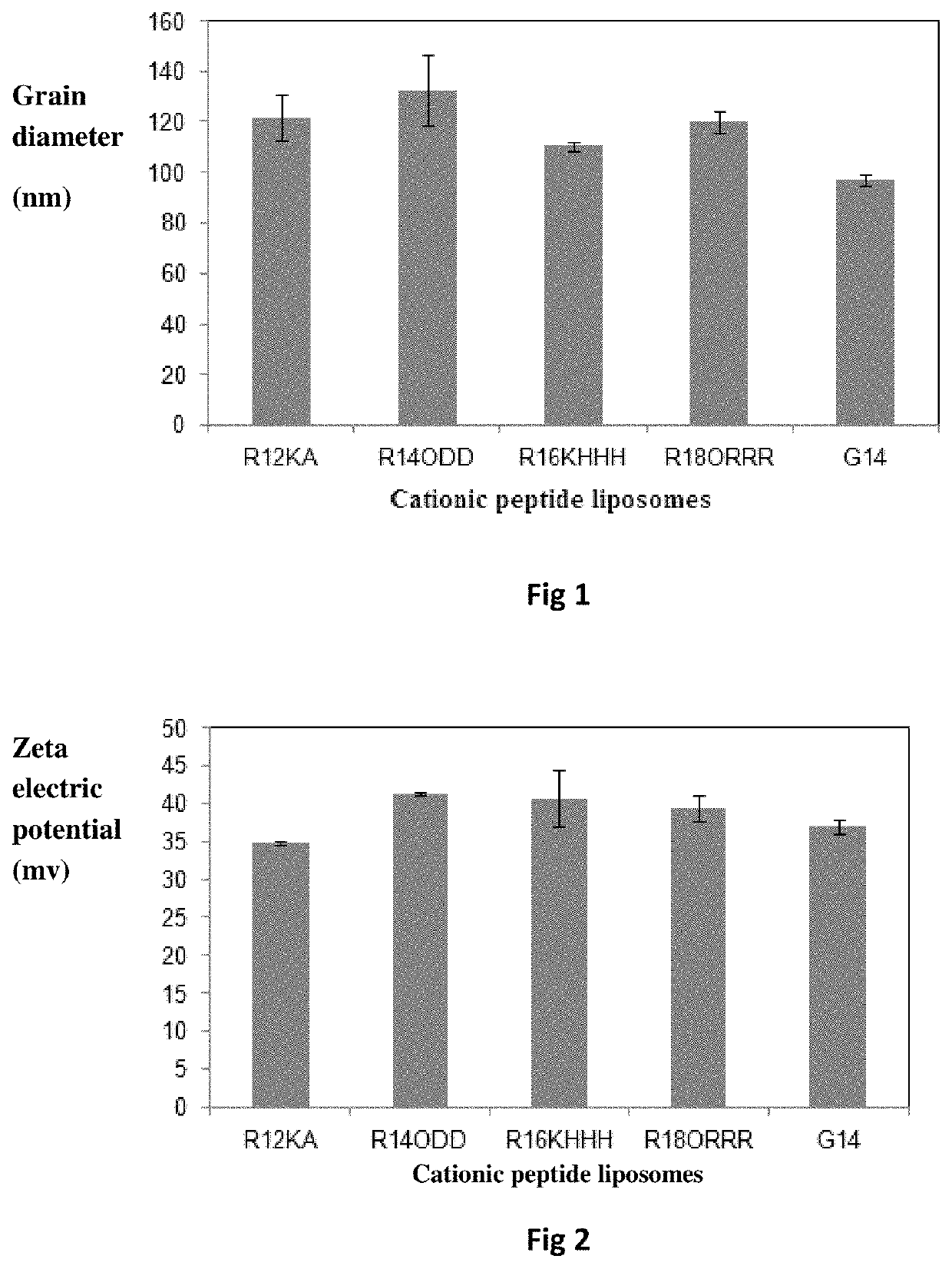 Bis-alkoxyl amide alkyl cationic peptide lipids, synthesis method thereof, and application thereof