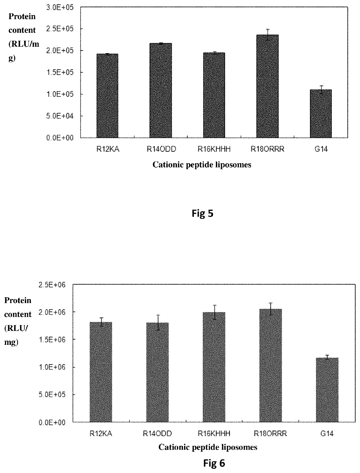 Bis-alkoxyl amide alkyl cationic peptide lipids, synthesis method thereof, and application thereof