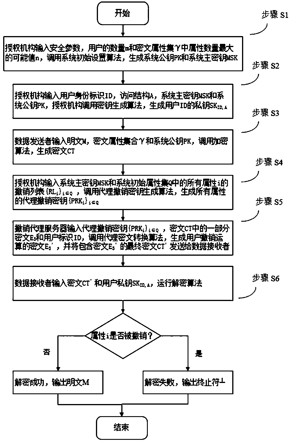 Proxy revocation-based key strategy attribute base encryption method