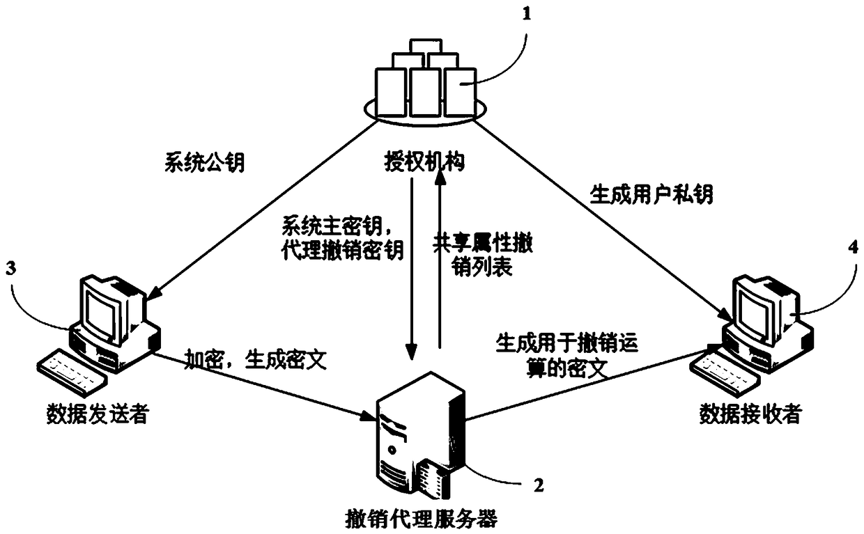 Proxy revocation-based key strategy attribute base encryption method