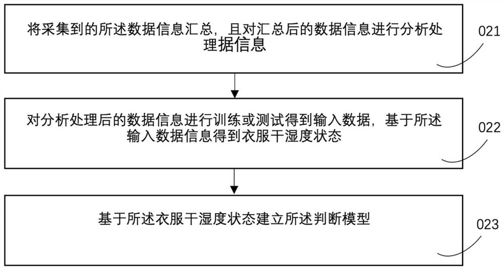 Clothes dryness and humidity analysis method and device and intelligent clothes hanger