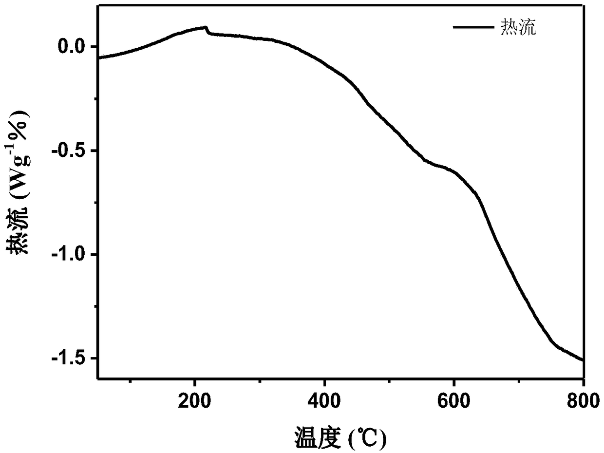 A high-sensitivity temperature sensing method based on neodymium ion near-infrared fluorescence