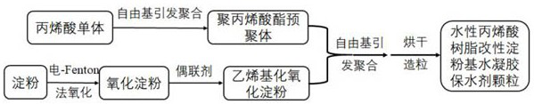 A kind of preparation method of water-based acrylic resin modified starch-based hydrogel water retention agent granules