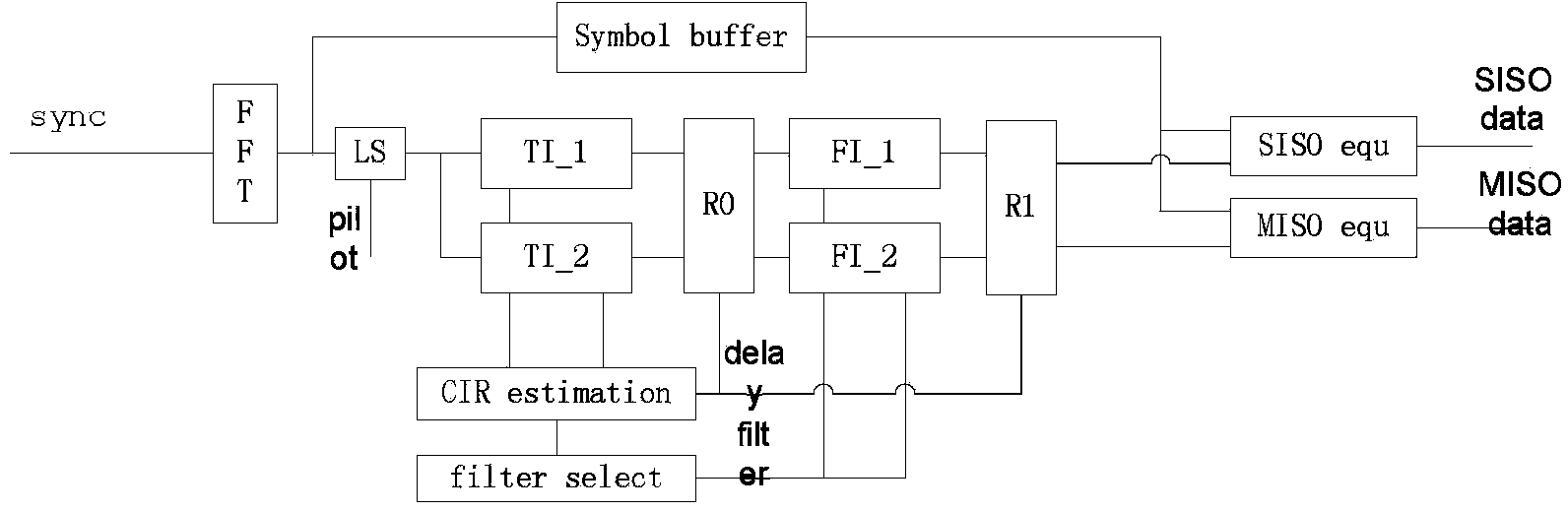 Method and system for DVB-T2 channel estimation
