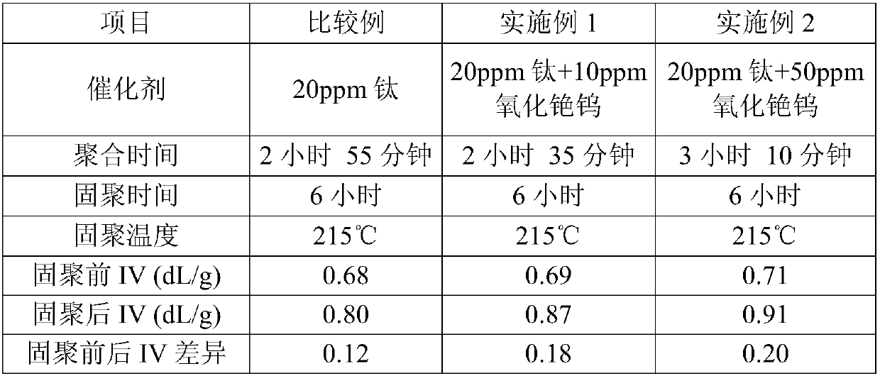 Catalyst system composition for production of PET (polyethylene terephthalate) resin