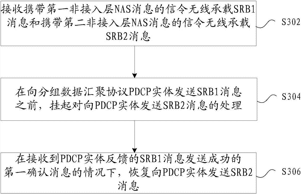 Message sending method, device, RRC entity and packet data convergence protocol (PDCP) entity