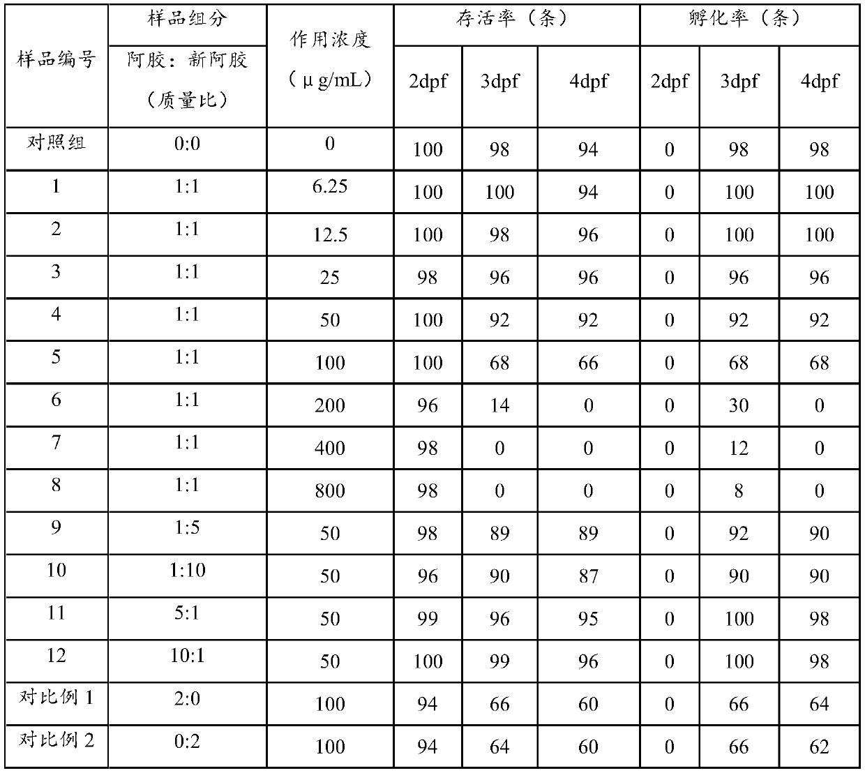 Application of colla corii asini and new colla corii asini composition to preparation of medicines for preventing or treating diseases relevant to blood platelet reduction