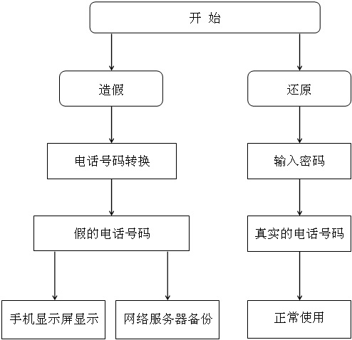 Phone number conversion method used in mobile phone