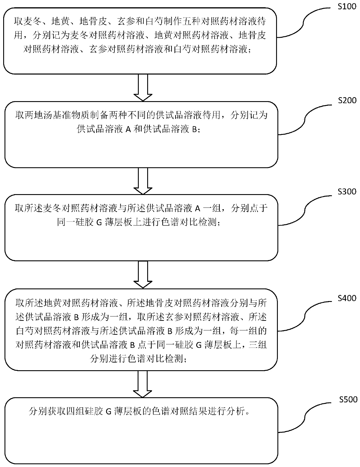 Multi-medicinal fast thin-layer identification method and containing device for reference materials of rehmannia and lycium root-bark decoc