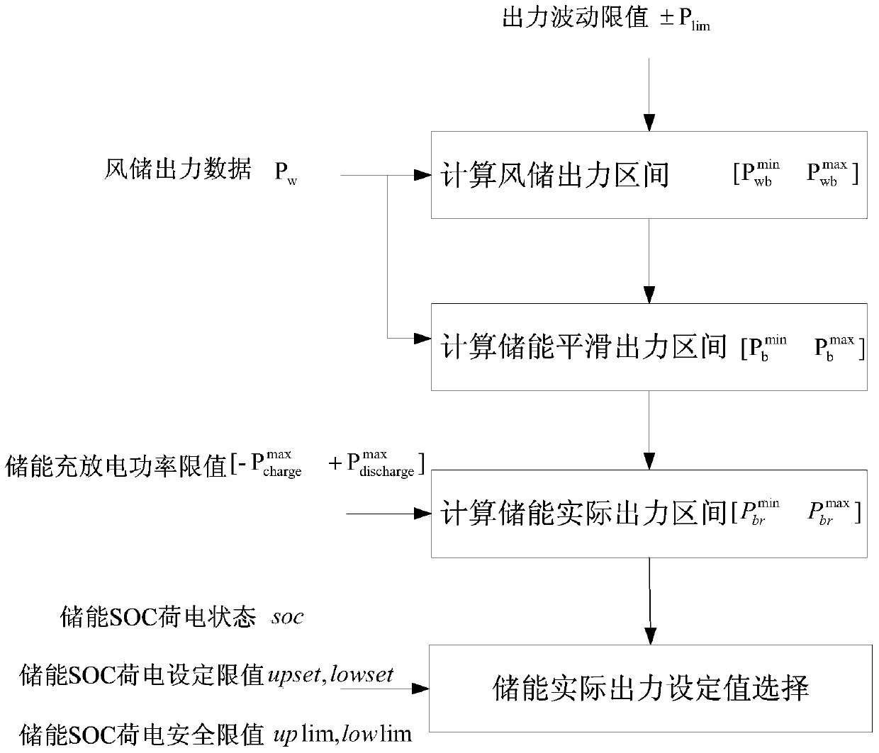 Power determining method for battery energy storage system stabilizing wind power grid connection power fluctuation