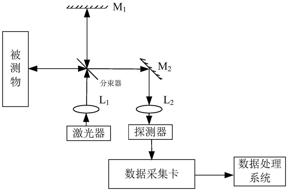 An automatic positioning method of the starting point of motion applied to the laser Doppler velocimeter