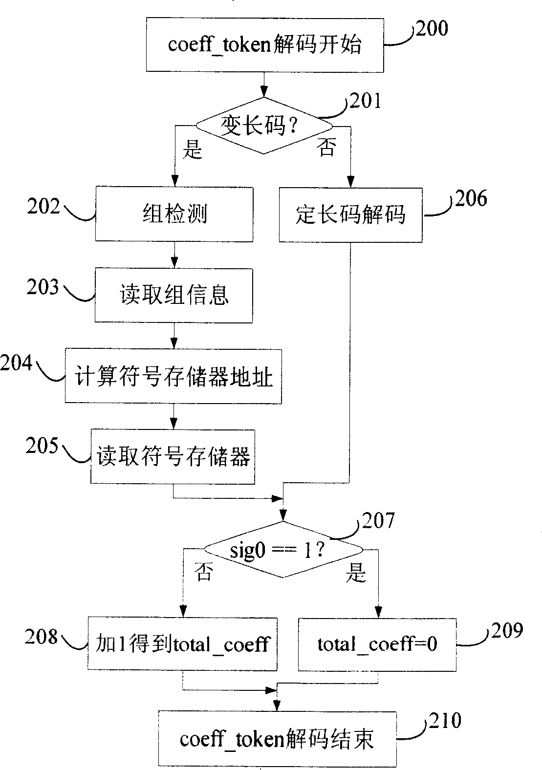 Adaptive variable length decoding method based on text