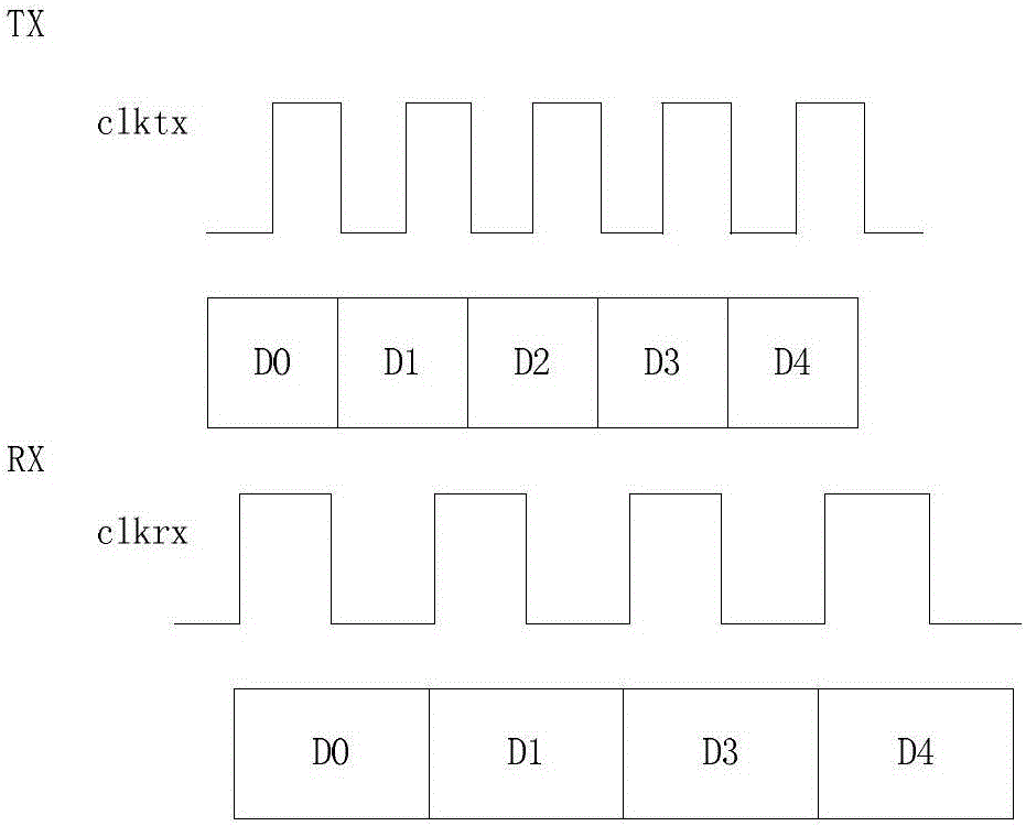 Processing method of multi-signal board level clock domain crossing