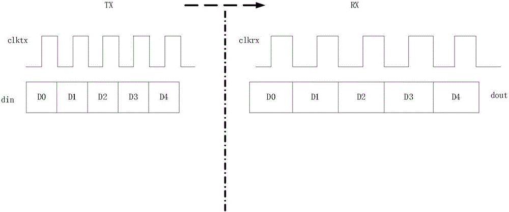 Processing method of multi-signal board level clock domain crossing