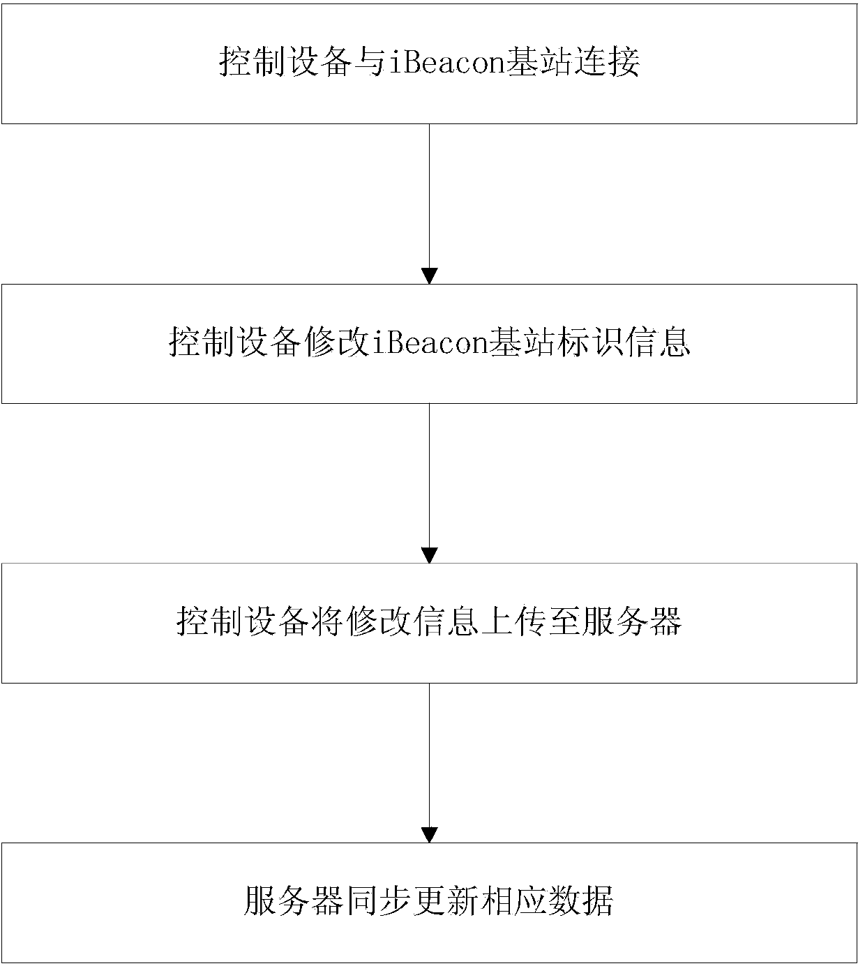 Data protection method, device and system for iBeacon base station