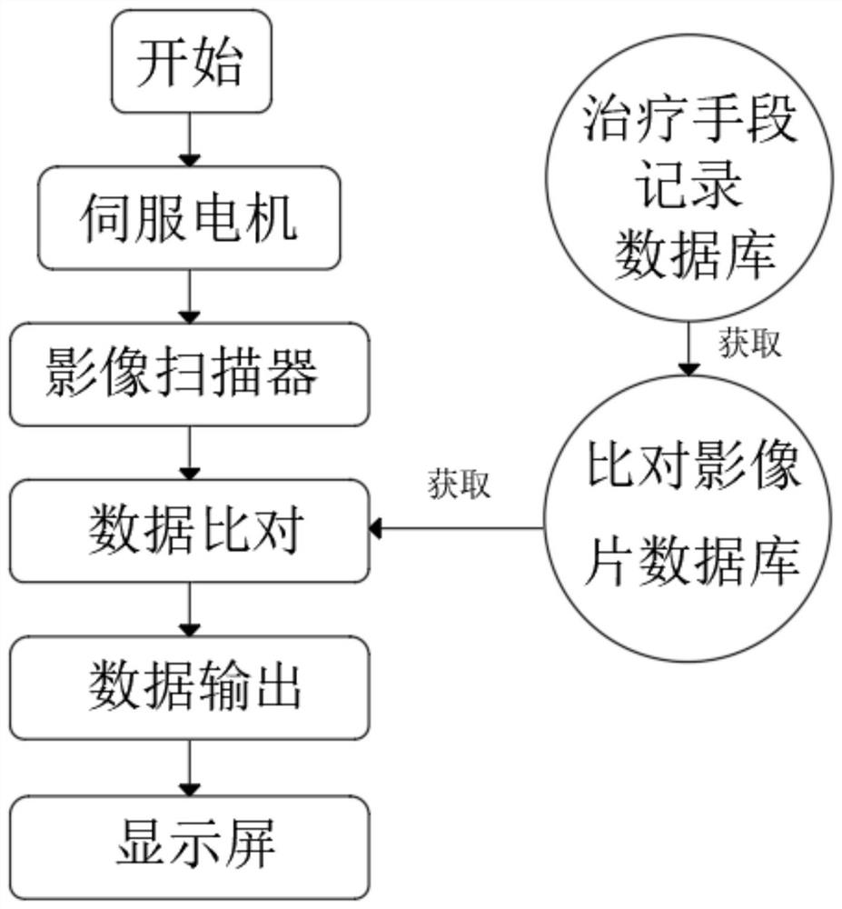 Medical image automatic reading auxiliary analysis device and method based on deep learning