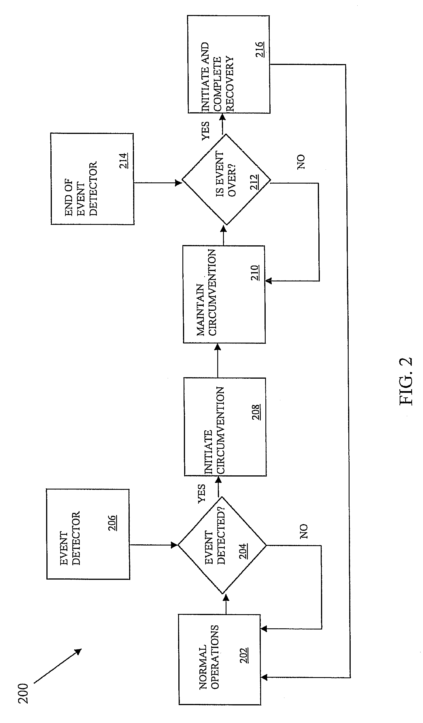 System of circumvention and recovery in a multi-function system