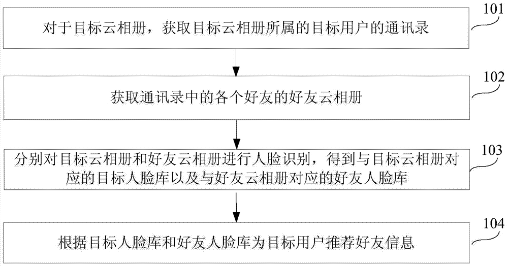 Information recommendation method and device